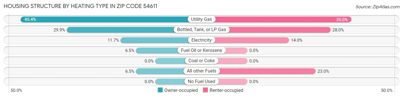 Housing Structure by Heating Type in Zip Code 54611