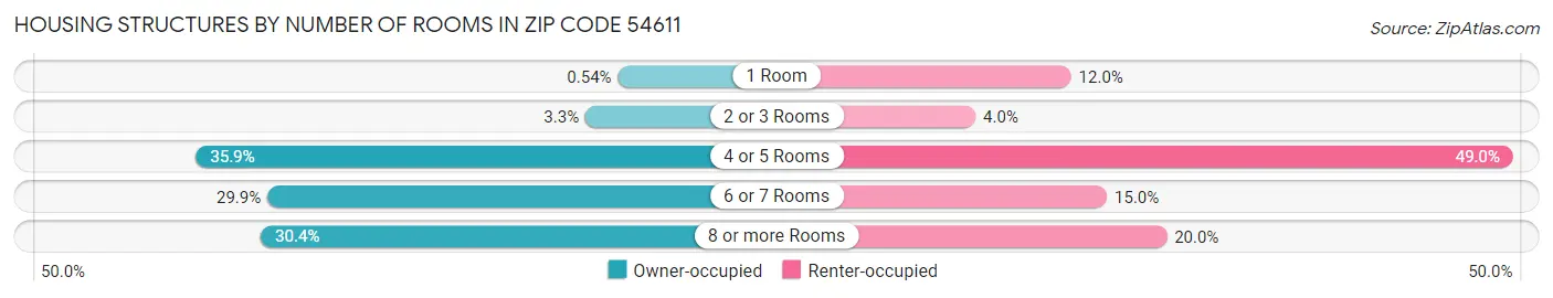 Housing Structures by Number of Rooms in Zip Code 54611
