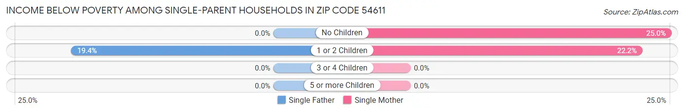 Income Below Poverty Among Single-Parent Households in Zip Code 54611