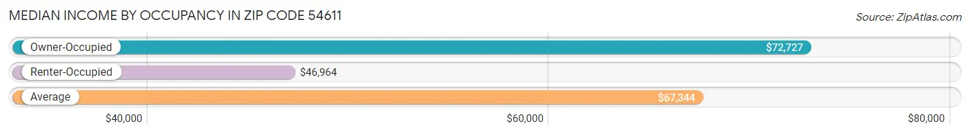 Median Income by Occupancy in Zip Code 54611