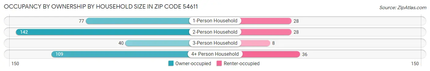 Occupancy by Ownership by Household Size in Zip Code 54611