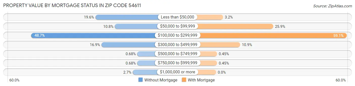 Property Value by Mortgage Status in Zip Code 54611