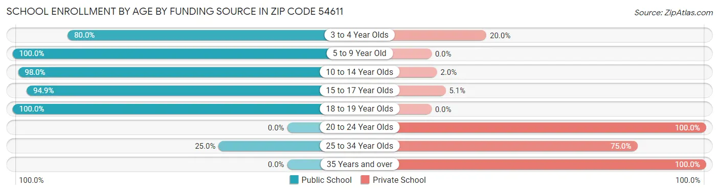 School Enrollment by Age by Funding Source in Zip Code 54611