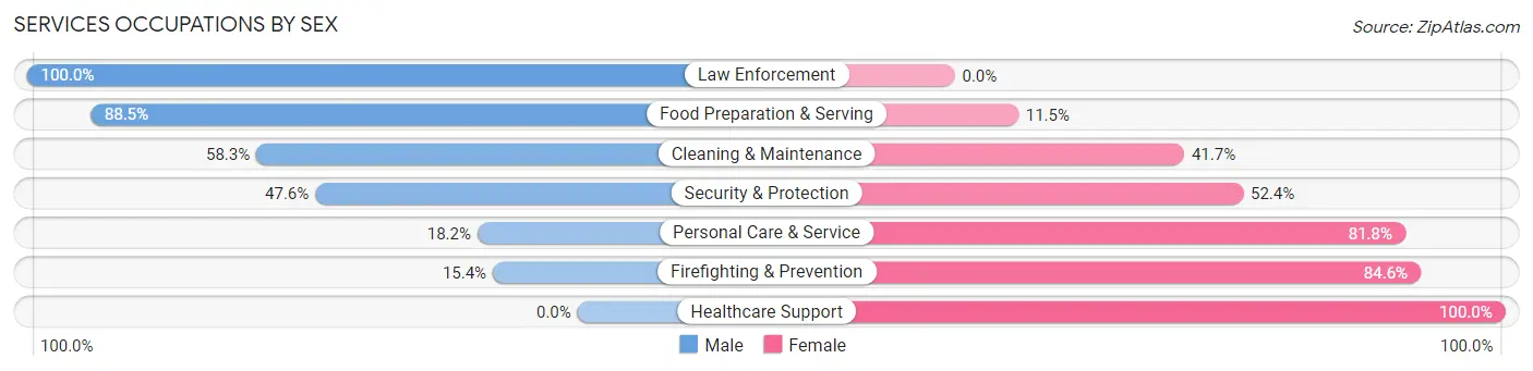 Services Occupations by Sex in Zip Code 54611