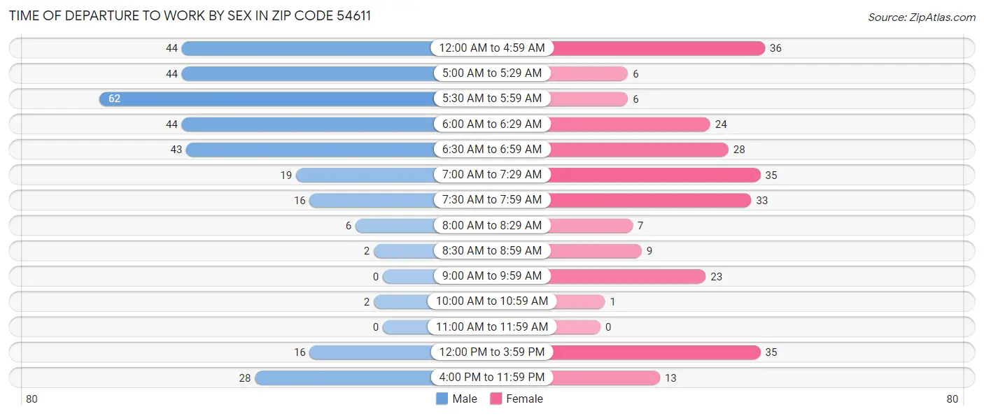 Time of Departure to Work by Sex in Zip Code 54611