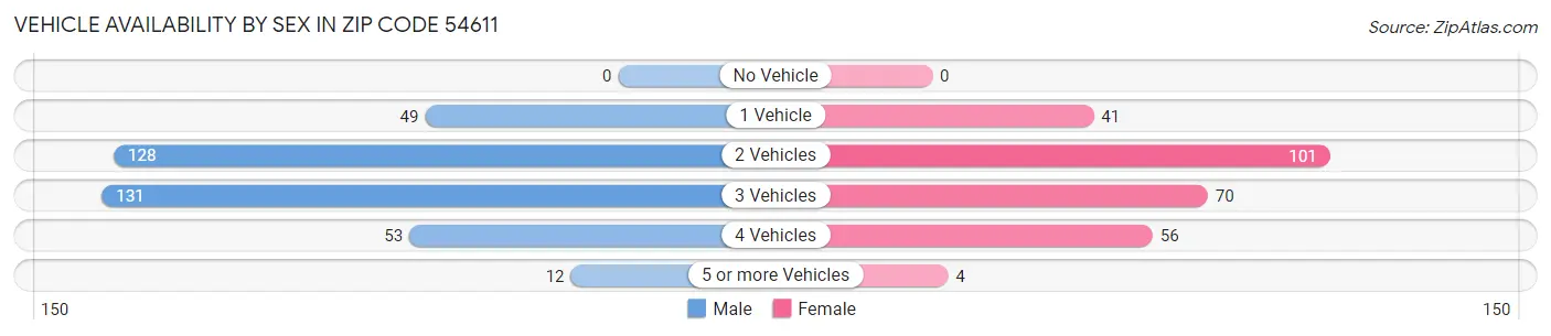 Vehicle Availability by Sex in Zip Code 54611