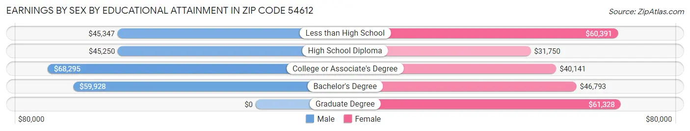 Earnings by Sex by Educational Attainment in Zip Code 54612