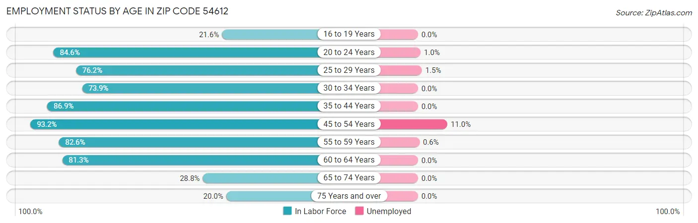 Employment Status by Age in Zip Code 54612