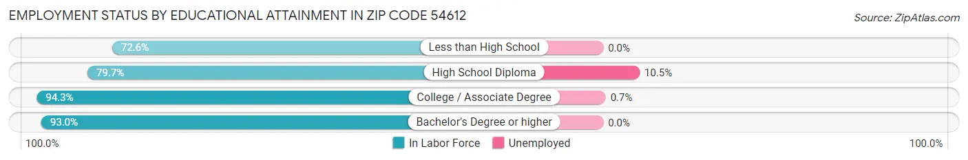 Employment Status by Educational Attainment in Zip Code 54612