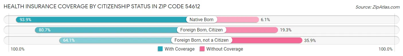 Health Insurance Coverage by Citizenship Status in Zip Code 54612