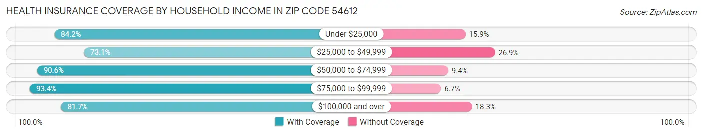 Health Insurance Coverage by Household Income in Zip Code 54612
