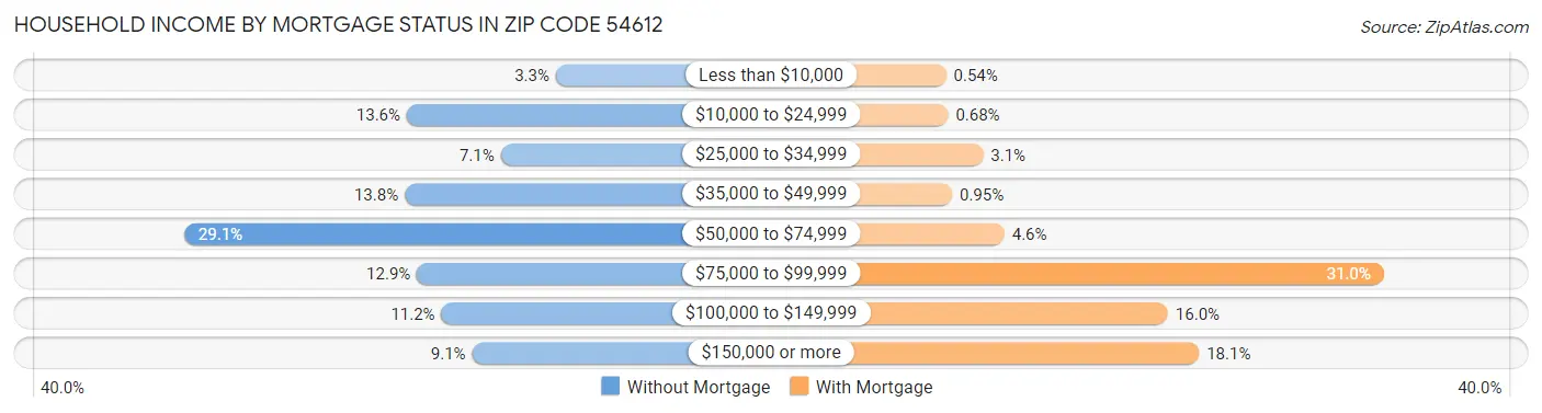 Household Income by Mortgage Status in Zip Code 54612