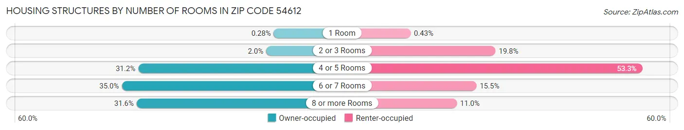 Housing Structures by Number of Rooms in Zip Code 54612