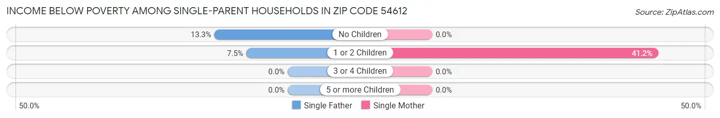 Income Below Poverty Among Single-Parent Households in Zip Code 54612