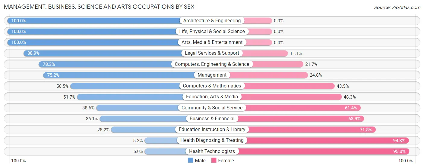 Management, Business, Science and Arts Occupations by Sex in Zip Code 54612