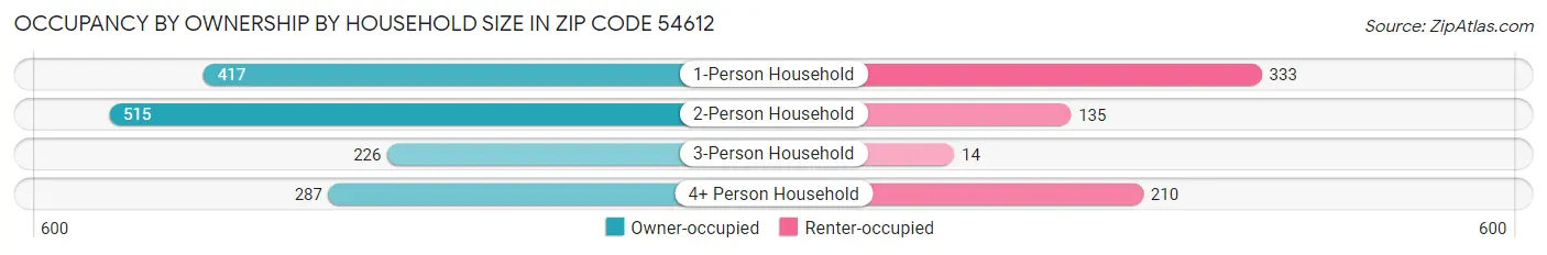 Occupancy by Ownership by Household Size in Zip Code 54612