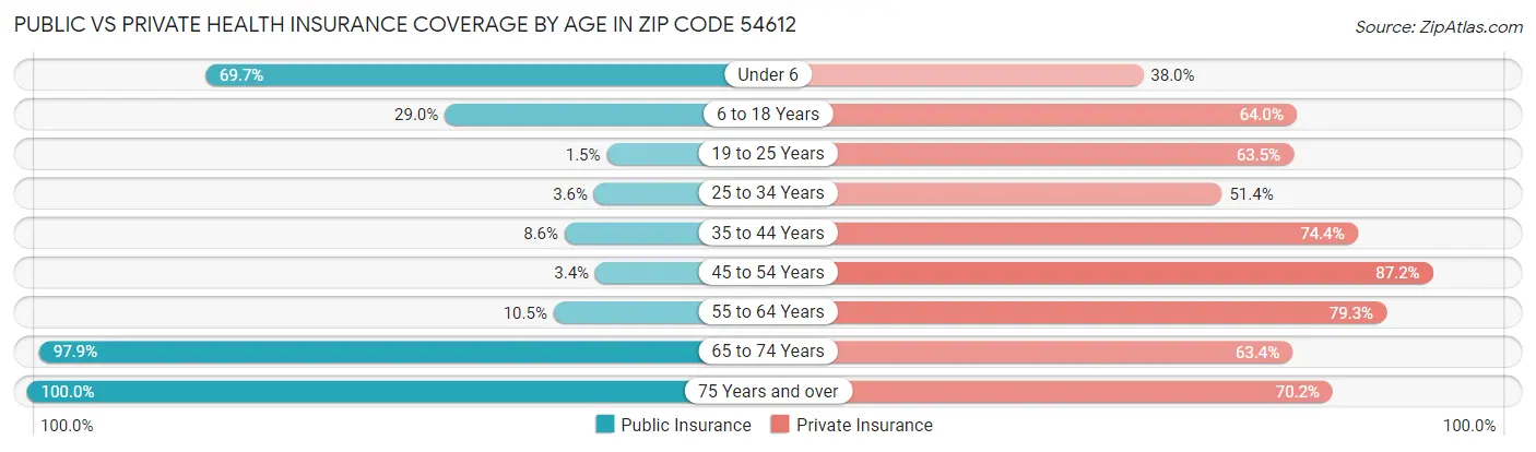 Public vs Private Health Insurance Coverage by Age in Zip Code 54612