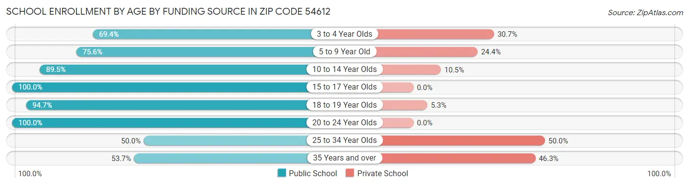School Enrollment by Age by Funding Source in Zip Code 54612
