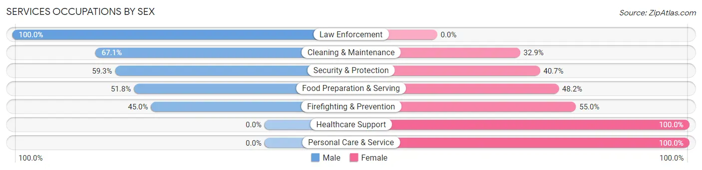 Services Occupations by Sex in Zip Code 54612