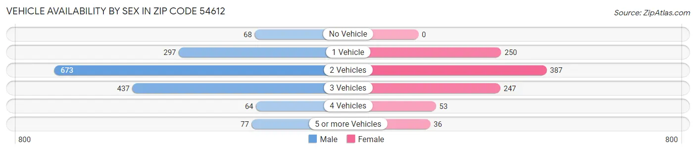 Vehicle Availability by Sex in Zip Code 54612