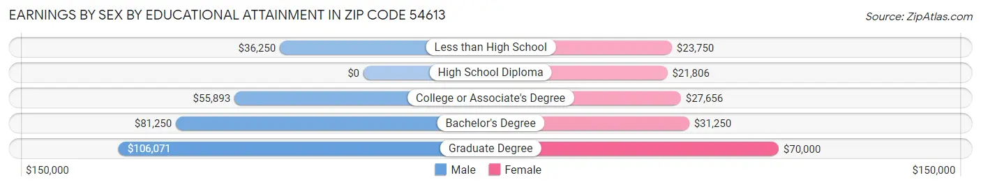 Earnings by Sex by Educational Attainment in Zip Code 54613