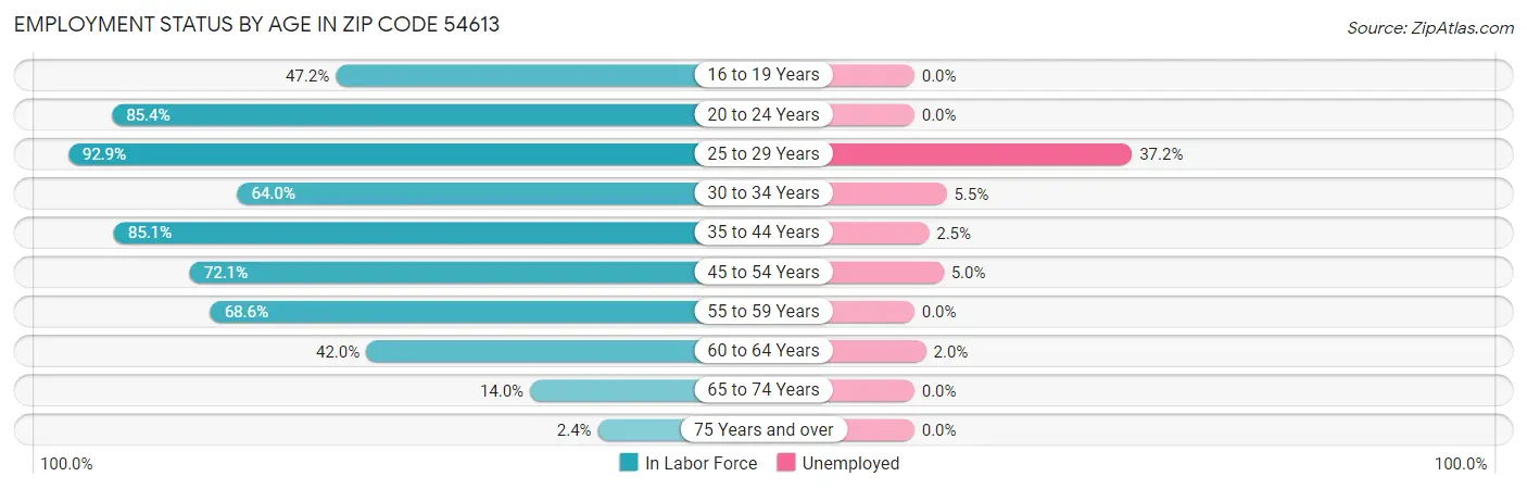 Employment Status by Age in Zip Code 54613