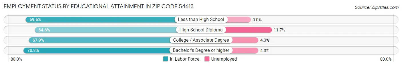 Employment Status by Educational Attainment in Zip Code 54613