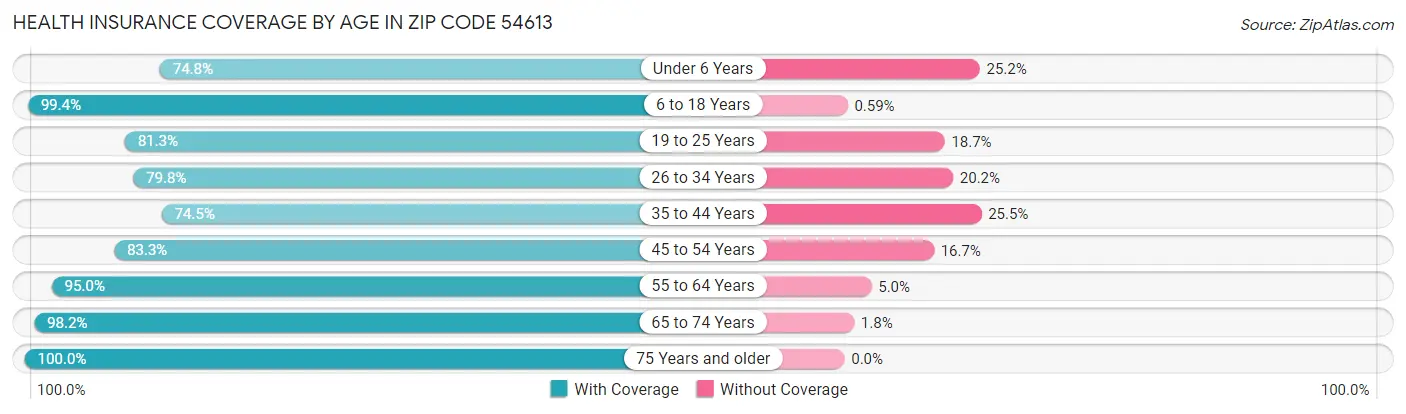 Health Insurance Coverage by Age in Zip Code 54613