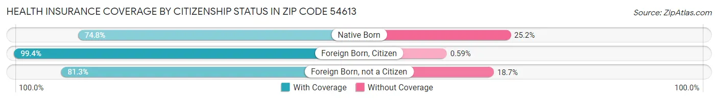 Health Insurance Coverage by Citizenship Status in Zip Code 54613