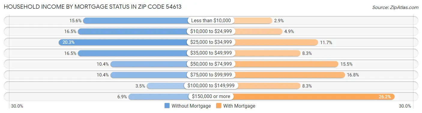 Household Income by Mortgage Status in Zip Code 54613