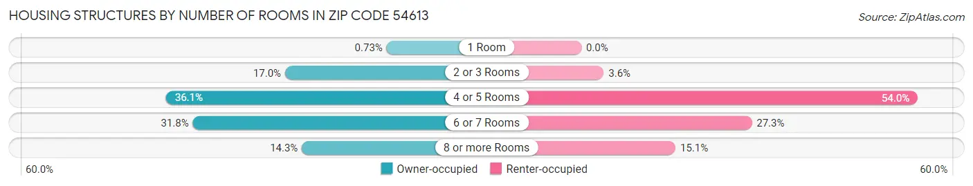 Housing Structures by Number of Rooms in Zip Code 54613