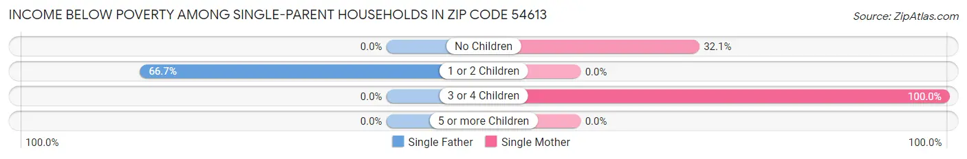 Income Below Poverty Among Single-Parent Households in Zip Code 54613