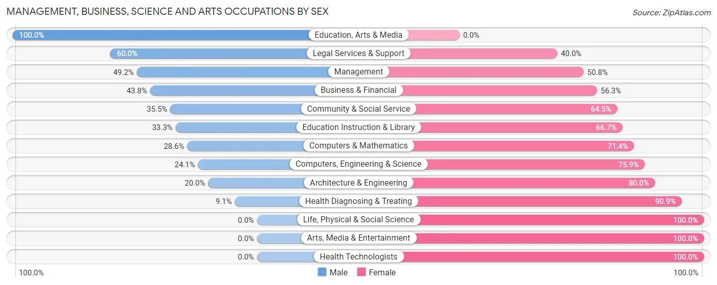 Management, Business, Science and Arts Occupations by Sex in Zip Code 54613