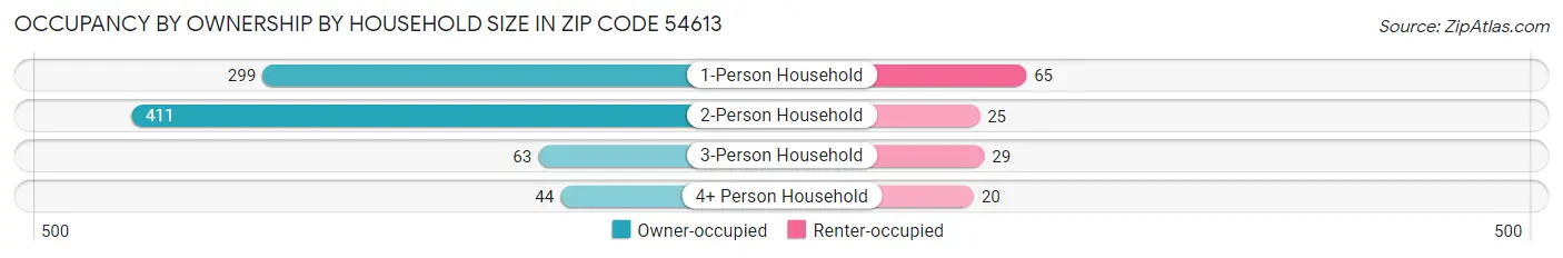 Occupancy by Ownership by Household Size in Zip Code 54613