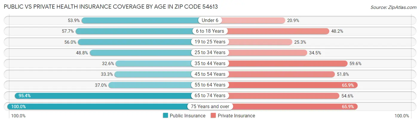 Public vs Private Health Insurance Coverage by Age in Zip Code 54613