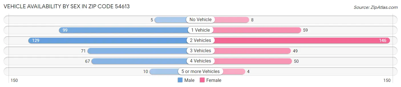Vehicle Availability by Sex in Zip Code 54613
