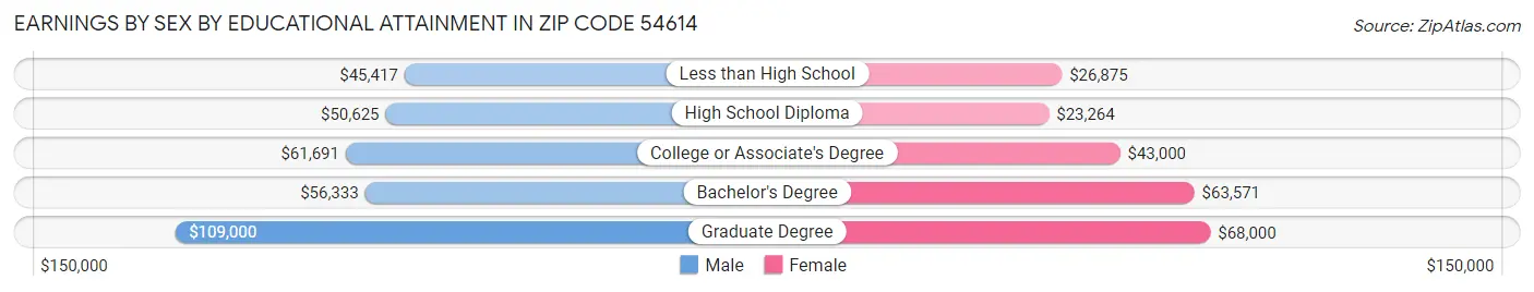 Earnings by Sex by Educational Attainment in Zip Code 54614