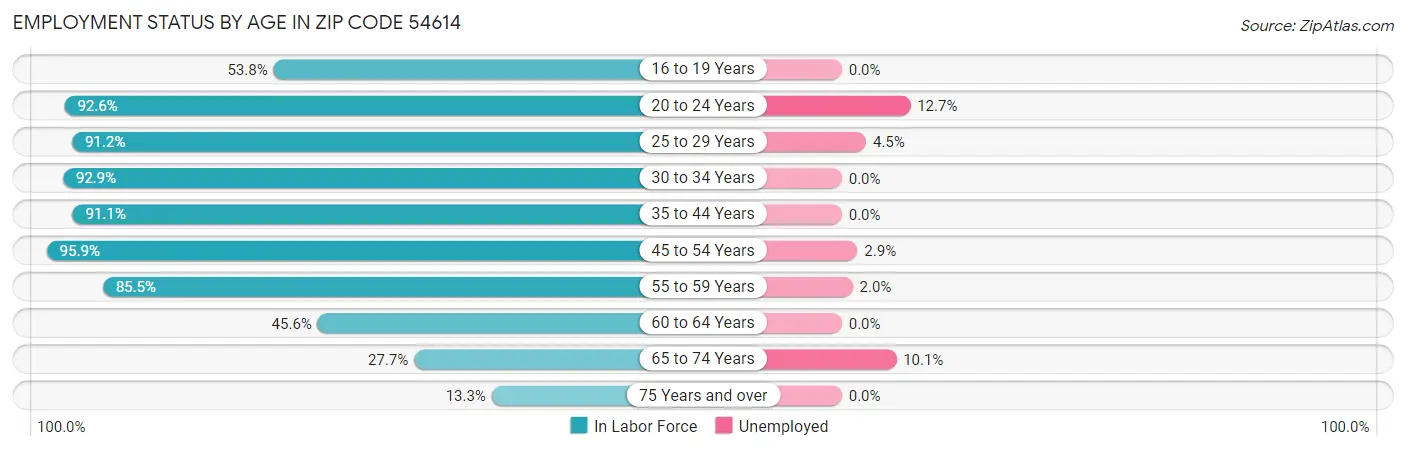 Employment Status by Age in Zip Code 54614