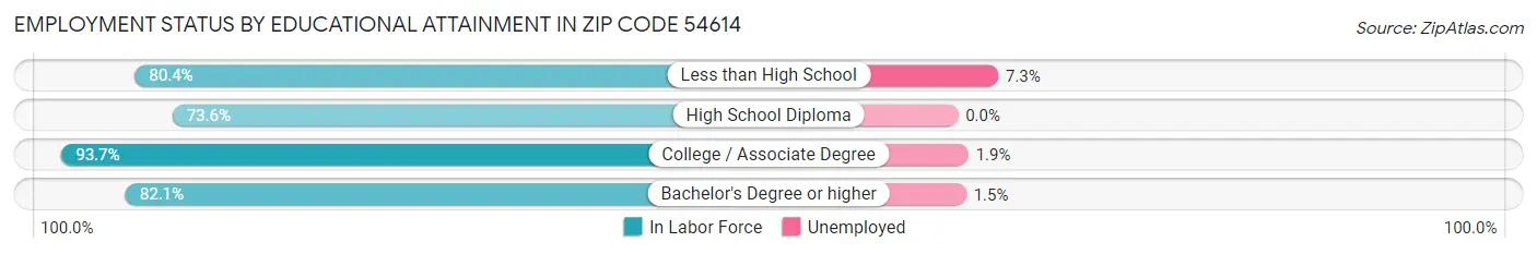 Employment Status by Educational Attainment in Zip Code 54614