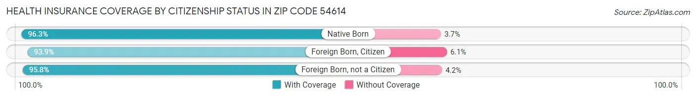 Health Insurance Coverage by Citizenship Status in Zip Code 54614