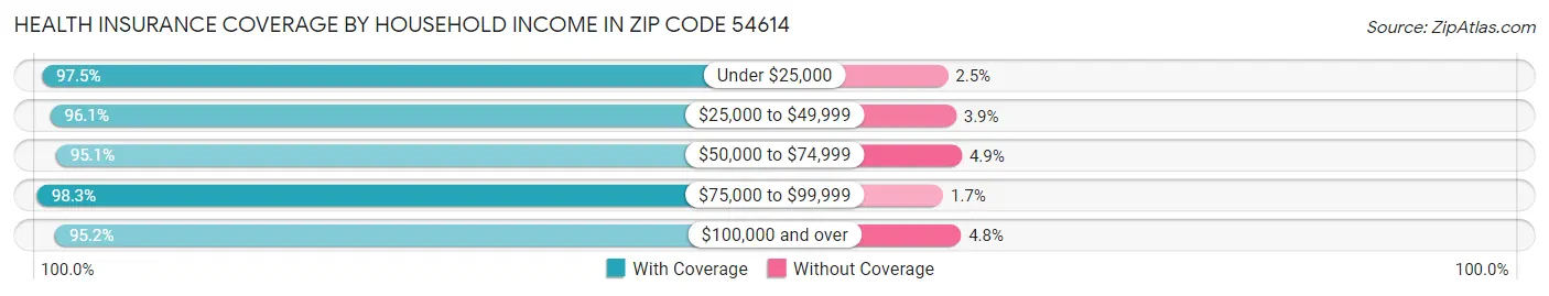 Health Insurance Coverage by Household Income in Zip Code 54614