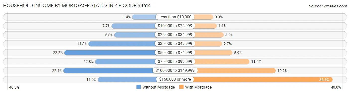 Household Income by Mortgage Status in Zip Code 54614