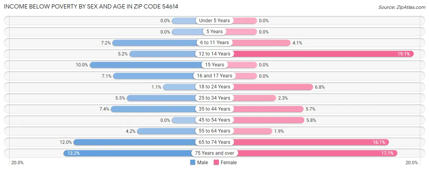 Income Below Poverty by Sex and Age in Zip Code 54614