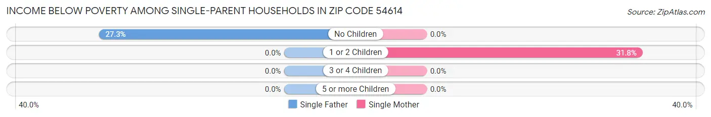 Income Below Poverty Among Single-Parent Households in Zip Code 54614