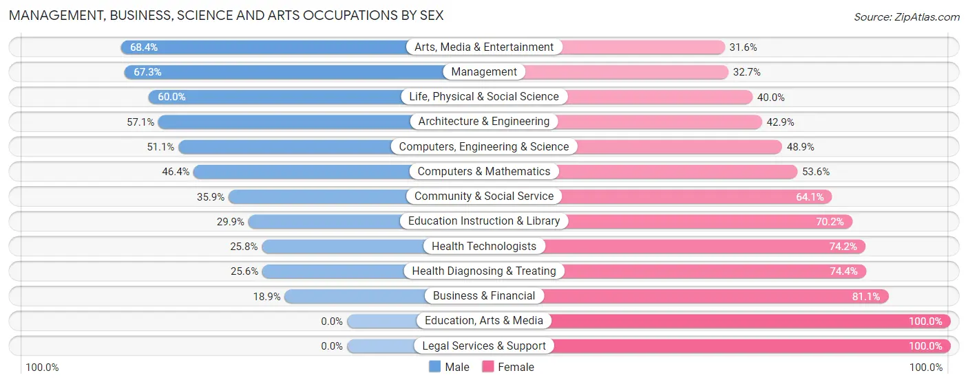 Management, Business, Science and Arts Occupations by Sex in Zip Code 54614