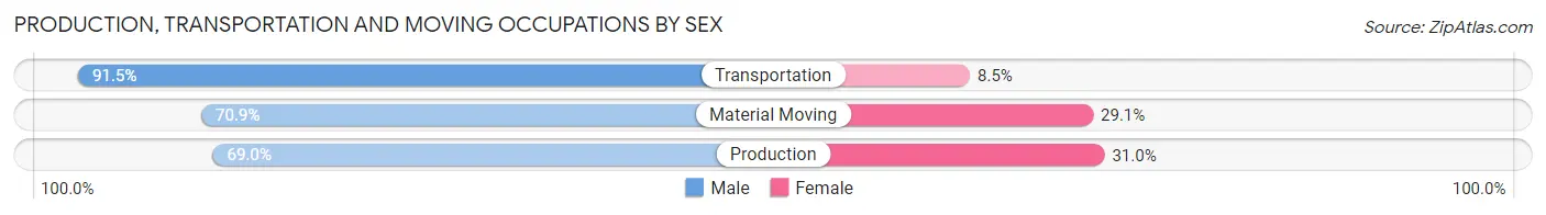 Production, Transportation and Moving Occupations by Sex in Zip Code 54614