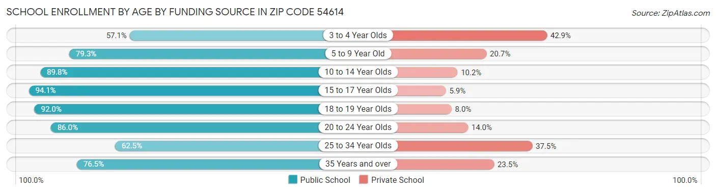 School Enrollment by Age by Funding Source in Zip Code 54614