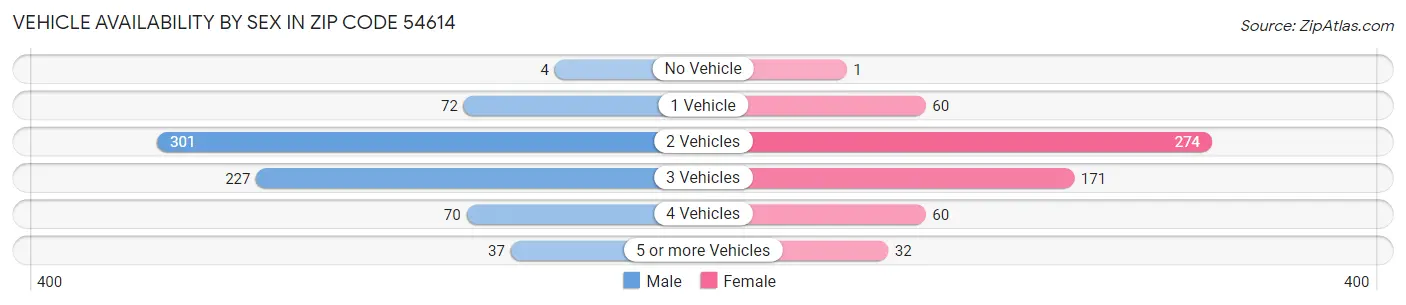 Vehicle Availability by Sex in Zip Code 54614