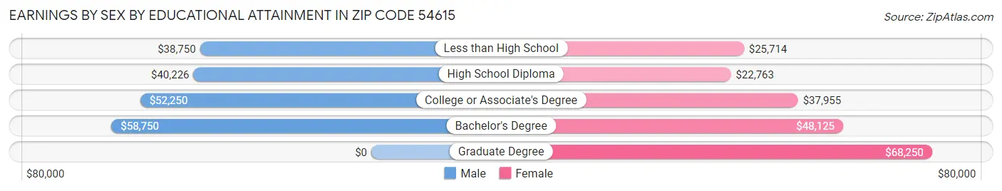 Earnings by Sex by Educational Attainment in Zip Code 54615