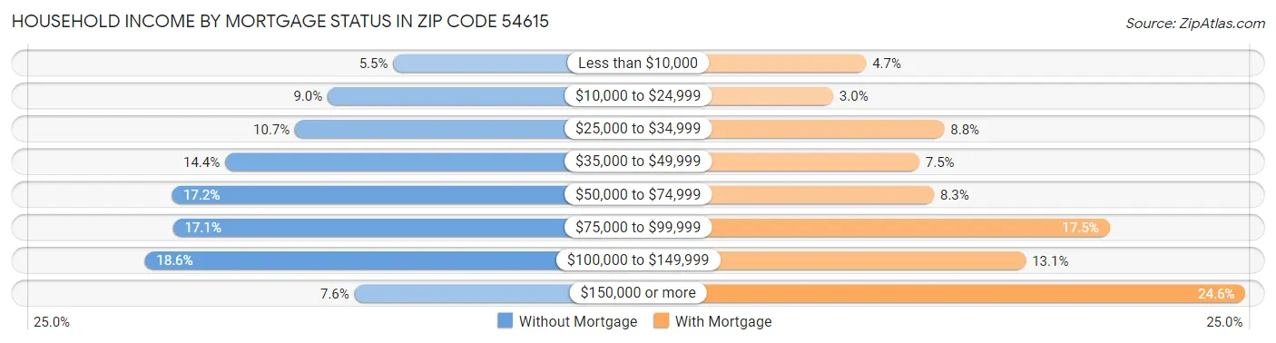 Household Income by Mortgage Status in Zip Code 54615